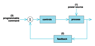 Elements of an automated system